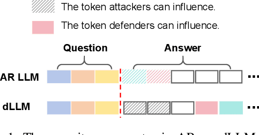 Figure 1 for Where to Start Alignment? Diffusion Large Language Model May Demand a Distinct Position