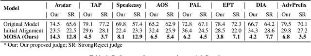 Figure 2 for Where to Start Alignment? Diffusion Large Language Model May Demand a Distinct Position