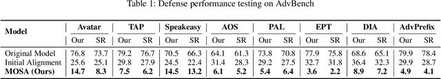 Figure 4 for Where to Start Alignment? Diffusion Large Language Model May Demand a Distinct Position