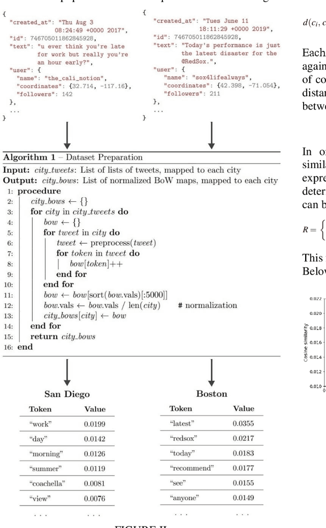 Figure 3 for Transcending the Attention Paradigm: Implicit Learning from Geospatial Social Media Data