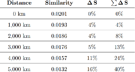 Figure 2 for Transcending the Attention Paradigm: Implicit Learning from Geospatial Social Media Data