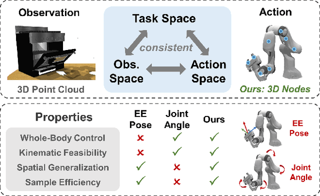 Figure 1 for Kinematics-Aware Diffusion Policy with Consistent 3D Observation and Action Space for Whole-Arm Robotic Manipulation