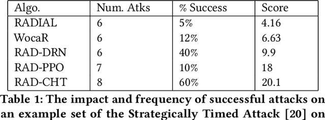 Figure 1 for Regret-Based Optimization for Robust Reinforcement Learning