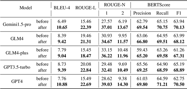 Figure 2 for From General to Specific: Tailoring Large Language Models for Personalized Healthcare