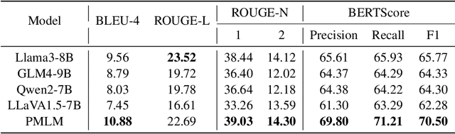 Figure 4 for From General to Specific: Tailoring Large Language Models for Personalized Healthcare