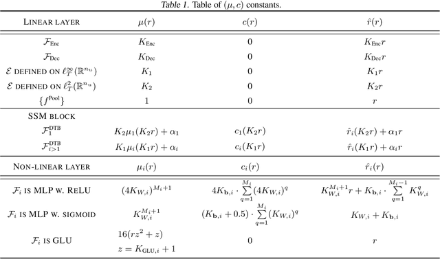 Figure 1 for Length independent generalization bounds for deep SSM architectures with stability constraints