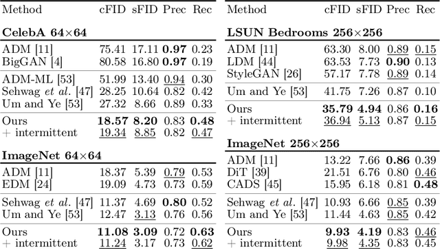 Figure 2 for Self-Guided Generation of Minority Samples Using Diffusion Models