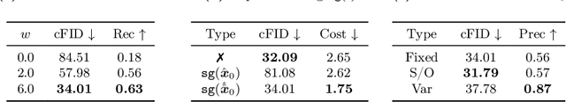 Figure 4 for Self-Guided Generation of Minority Samples Using Diffusion Models