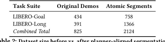 Figure 2 for Atomic Action Slicing: Planner-Aligned Options for Generalist VLA Agents