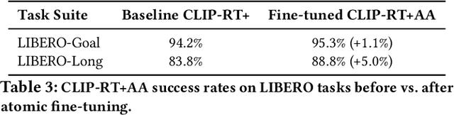 Figure 3 for Atomic Action Slicing: Planner-Aligned Options for Generalist VLA Agents