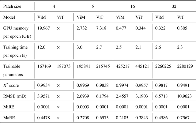 Figure 4 for Vision Mamba for Permeability Prediction of Porous Media