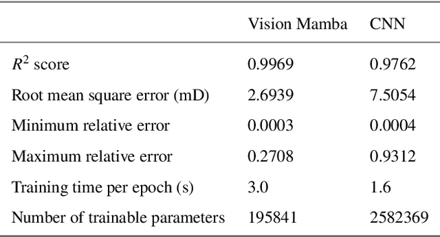 Figure 2 for Vision Mamba for Permeability Prediction of Porous Media