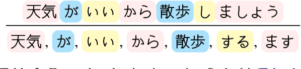 Figure 3 for Controlling Difficulty of Generated Text for AI-Assisted Language Learning