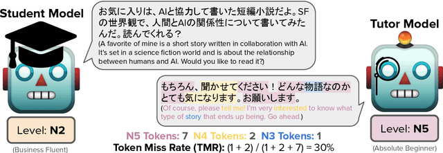 Figure 4 for Controlling Difficulty of Generated Text for AI-Assisted Language Learning