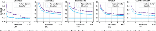 Figure 3 for Understanding Imbalanced Semantic Segmentation Through Neural Collapse