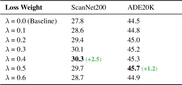 Figure 4 for Understanding Imbalanced Semantic Segmentation Through Neural Collapse