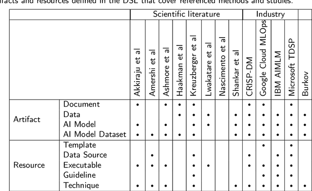 Figure 2 for A Framework to Model ML Engineering Processes