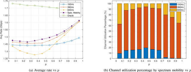Figure 3 for Cruising the Spectrum: Joint Spectrum Mobility and Antenna Array Management for Mobile (cm/mm)Wave Connectivity