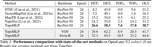 Figure 4 for TopoMLP: An Simple yet Strong Pipeline for Driving Topology Reasoning