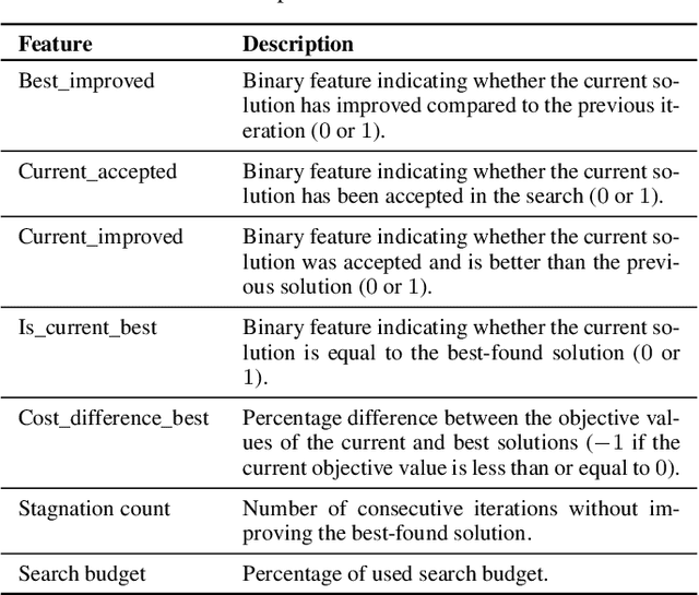 Figure 1 for Operator Selection in Adaptive Large Neighborhood Search using Deep Reinforcement Learning