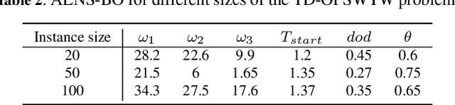 Figure 3 for Operator Selection in Adaptive Large Neighborhood Search using Deep Reinforcement Learning