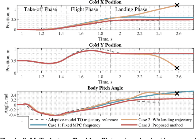 Figure 4 for Continuous Dynamic Bipedal Jumping via Adaptive-model Optimization