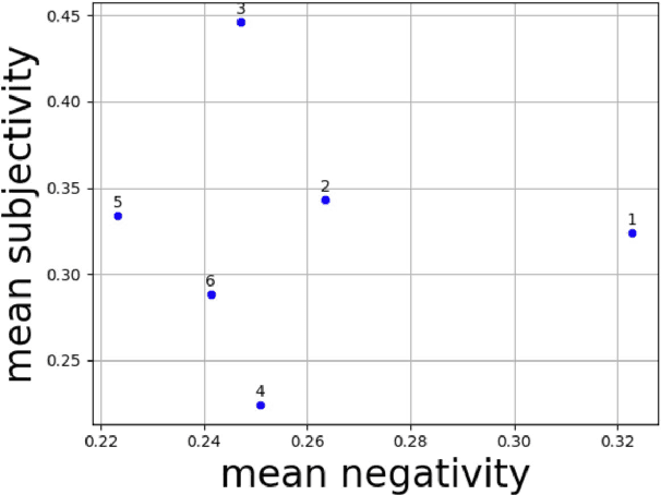 Figure 4 for Echo-chambers and Idea Labs: Communication Styles on Twitter