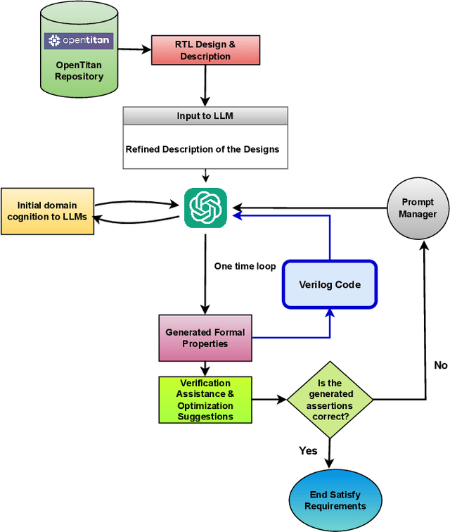 Figure 1 for ChIRAAG: ChatGPT Informed Rapid and Automated Assertion Generation