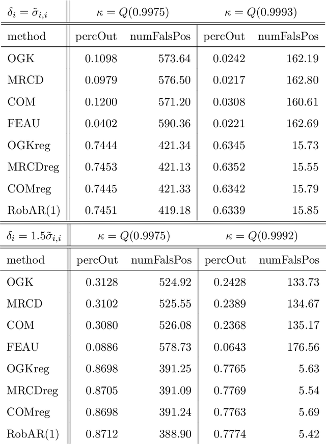 Figure 1 for Anomaly Detection in High-Dimensional Bank Account Balances via Robust Methods