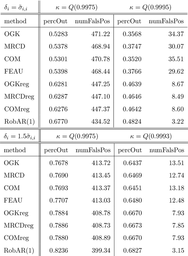 Figure 3 for Anomaly Detection in High-Dimensional Bank Account Balances via Robust Methods