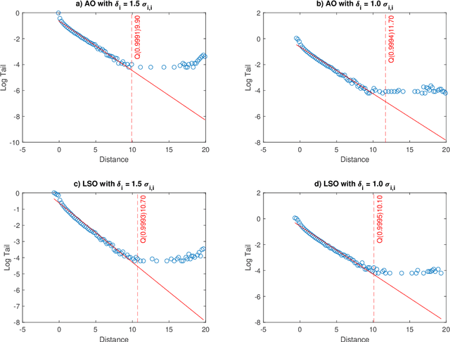 Figure 4 for Anomaly Detection in High-Dimensional Bank Account Balances via Robust Methods