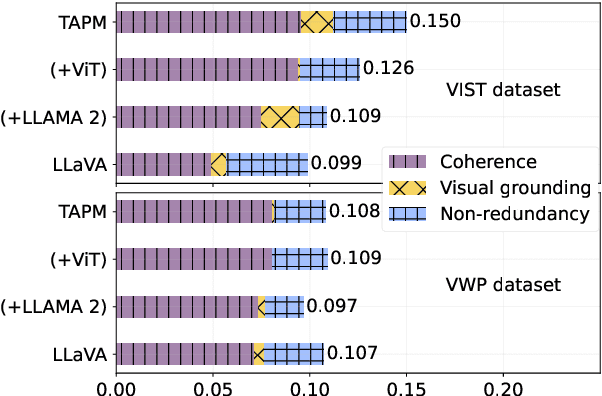 Figure 3 for Not (yet) the whole story: Evaluating Visual Storytelling Requires More than Measuring Coherence, Grounding, and Repetition
