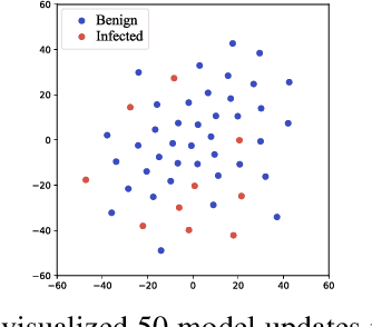 Figure 1 for Resisting Backdoor Attacks in Federated Learning via Bidirectional Elections and Individual Perspective