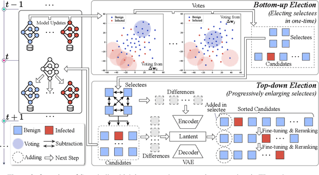 Figure 3 for Resisting Backdoor Attacks in Federated Learning via Bidirectional Elections and Individual Perspective