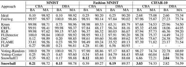 Figure 2 for Resisting Backdoor Attacks in Federated Learning via Bidirectional Elections and Individual Perspective