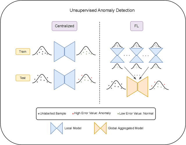 Figure 1 for FedAD-Bench: A Unified Benchmark for Federated Unsupervised Anomaly Detection in Tabular Data