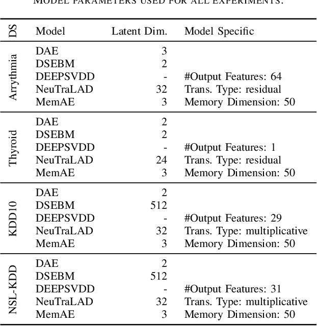 Figure 2 for FedAD-Bench: A Unified Benchmark for Federated Unsupervised Anomaly Detection in Tabular Data