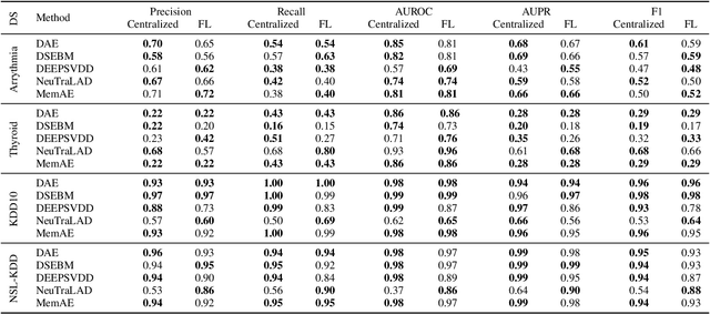 Figure 3 for FedAD-Bench: A Unified Benchmark for Federated Unsupervised Anomaly Detection in Tabular Data