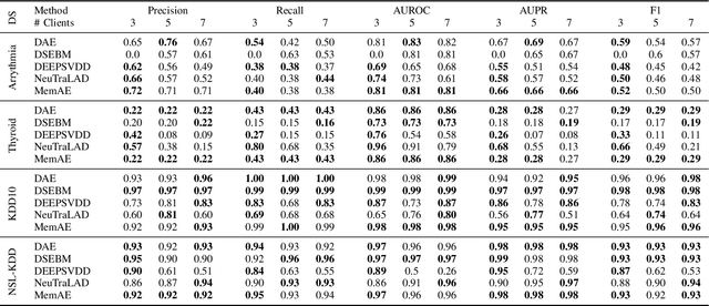 Figure 4 for FedAD-Bench: A Unified Benchmark for Federated Unsupervised Anomaly Detection in Tabular Data