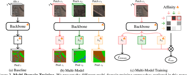 Figure 3 for CoDEx: Combining Domain Expertise for Spatial Generalization in Satellite Image Analysis