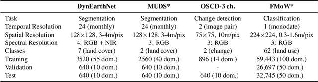 Figure 2 for CoDEx: Combining Domain Expertise for Spatial Generalization in Satellite Image Analysis