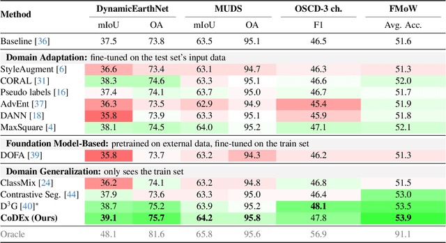 Figure 4 for CoDEx: Combining Domain Expertise for Spatial Generalization in Satellite Image Analysis