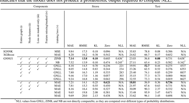 Figure 2 for Spatio-Temporal Graph Neural Network for Urban Spaces: Interpolating Citywide Traffic Volume