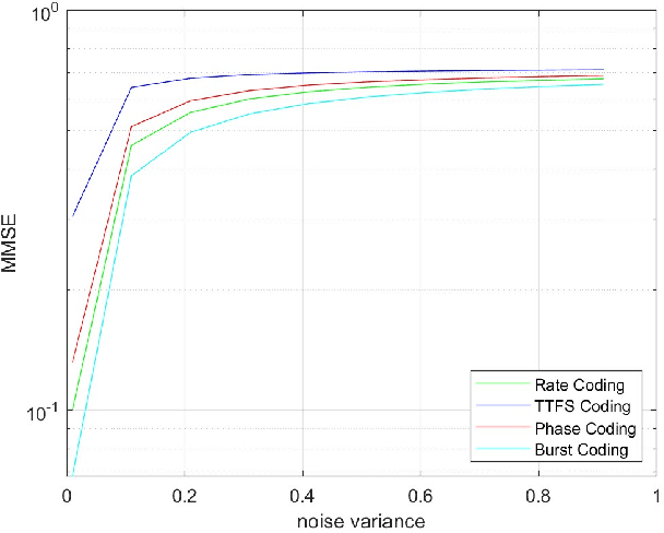 Figure 2 for Mutual Information Analysis of Neuromorphic Coding for Distributed Wireless Spiking Neural Networks