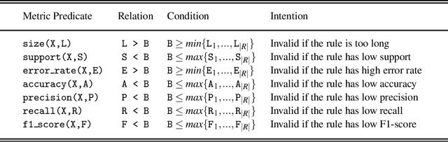 Figure 4 for Generating Global and Local Explanations for Tree-Ensemble Learning Methods by Answer Set Programming
