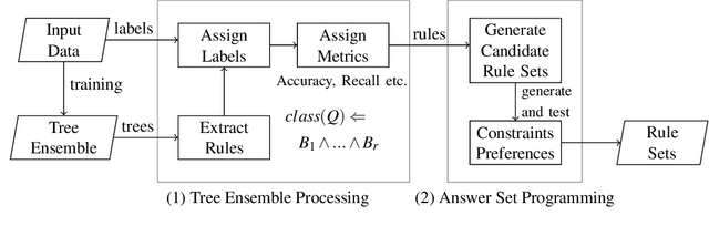 Figure 1 for Generating Global and Local Explanations for Tree-Ensemble Learning Methods by Answer Set Programming