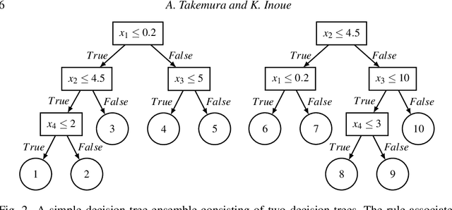 Figure 3 for Generating Global and Local Explanations for Tree-Ensemble Learning Methods by Answer Set Programming