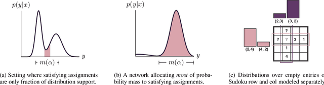 Figure 1 for Semantic Strengthening of Neuro-Symbolic Learning