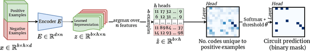 Figure 1 for Sparse Autoencoders Enable Scalable and Reliable Circuit Identification in Language Models