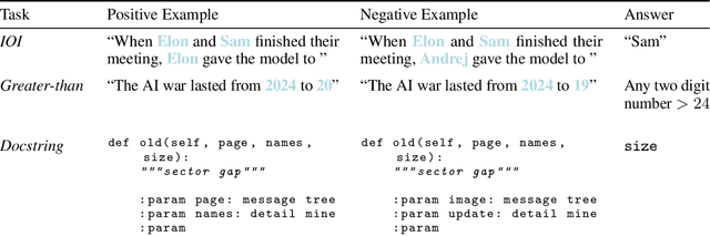 Figure 2 for Sparse Autoencoders Enable Scalable and Reliable Circuit Identification in Language Models